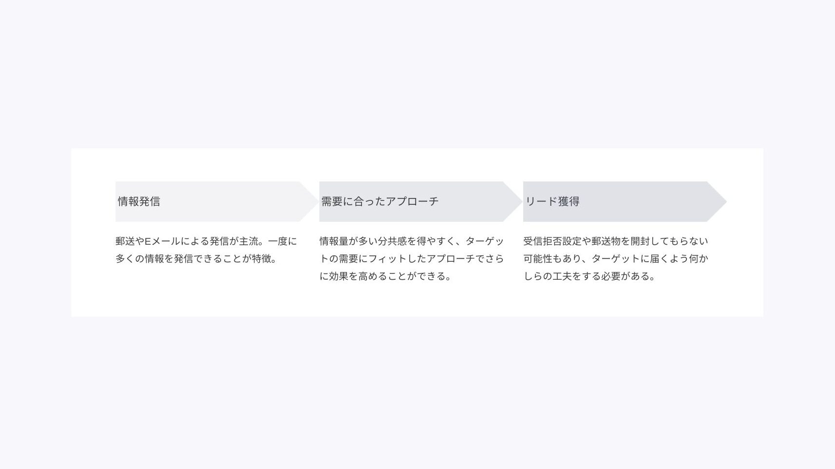 DMのリード獲得
