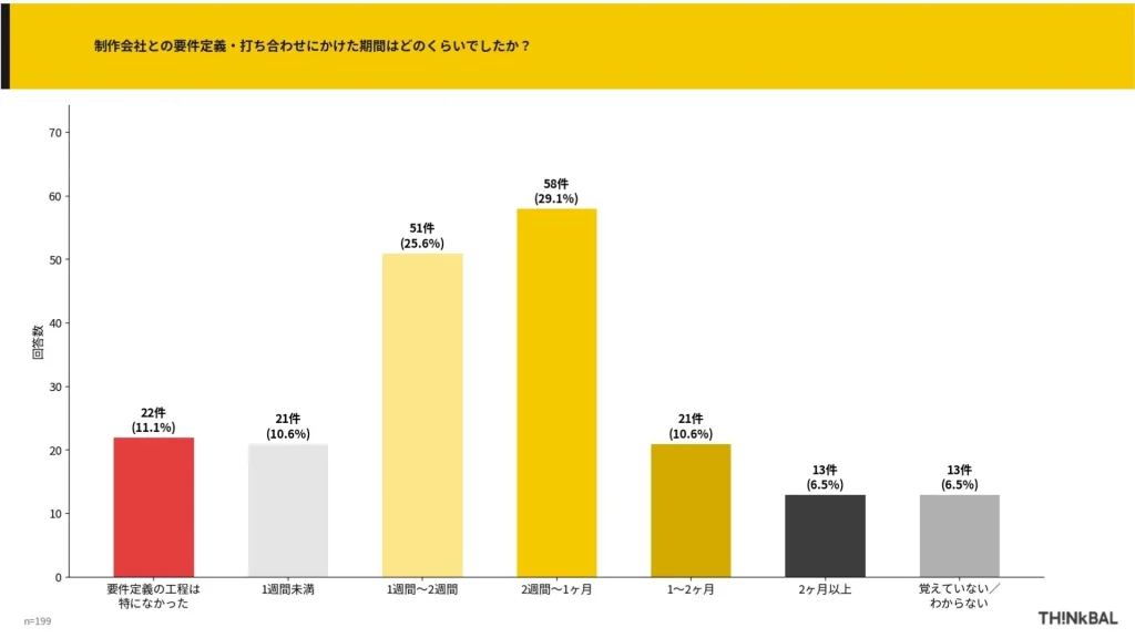THINkBAL社独自アンケート結果｜制作会社との要件定義・打ち合わせにかけた期間