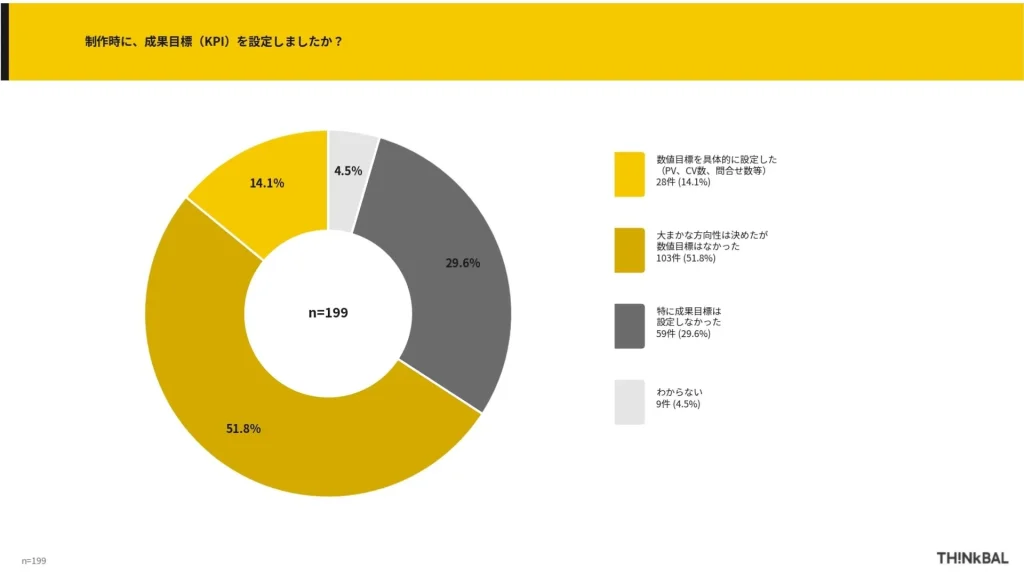 THINkBAL社独自アンケート結果｜成果目標（KPI）の設定