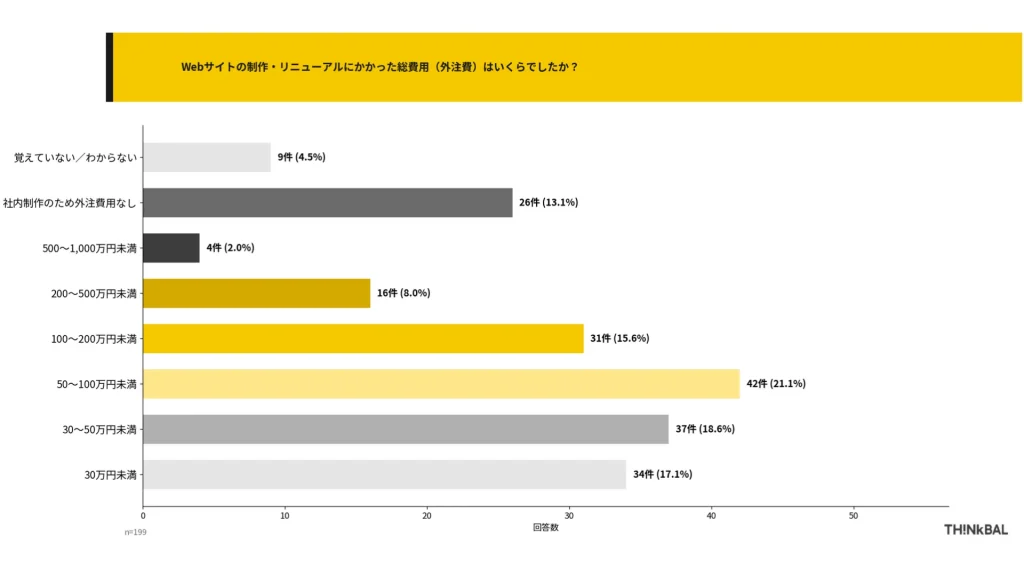 THINkBAL社独自アンケート結果｜Webサイトの制作・リニューアルにかかった総費用（外注費）はいくらか