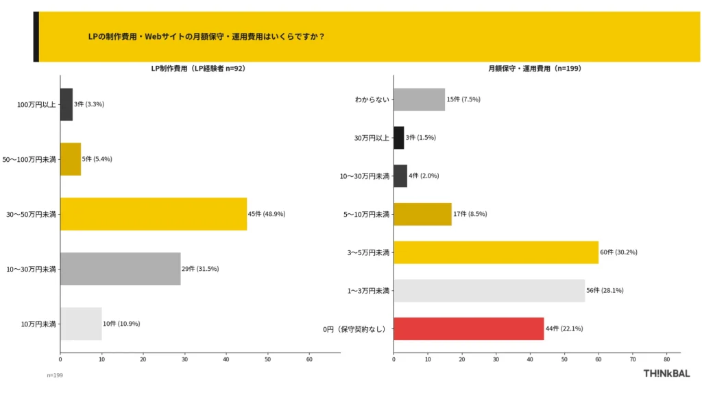 THINkBAL社独自アンケート結果｜LPの制作費用・Webサイトの月額保守・運用費用