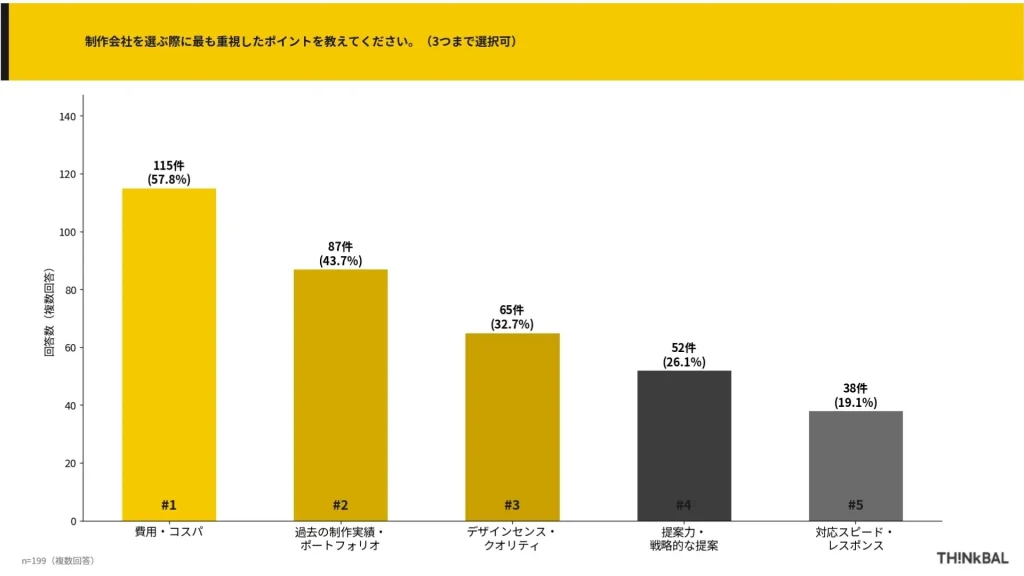 THINkBAL社独自アンケート結果｜制作会社を選ぶときに重視したポイント