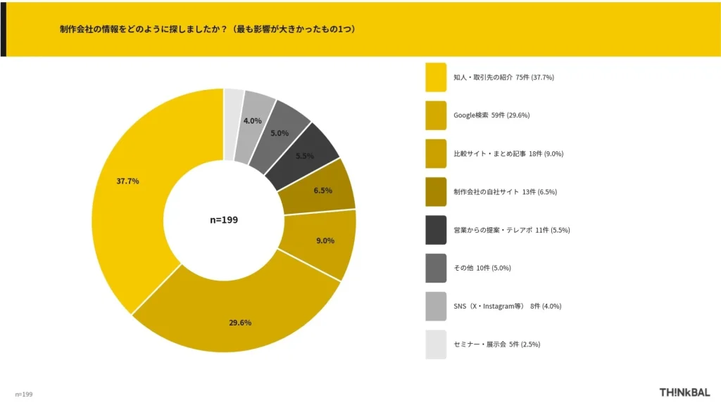 THINkBAL社独自アンケート結果｜制作会社の情報収集方法