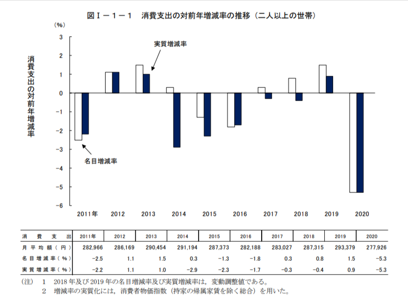 家計調査報告 2020年(令和2年)平均結果の概要