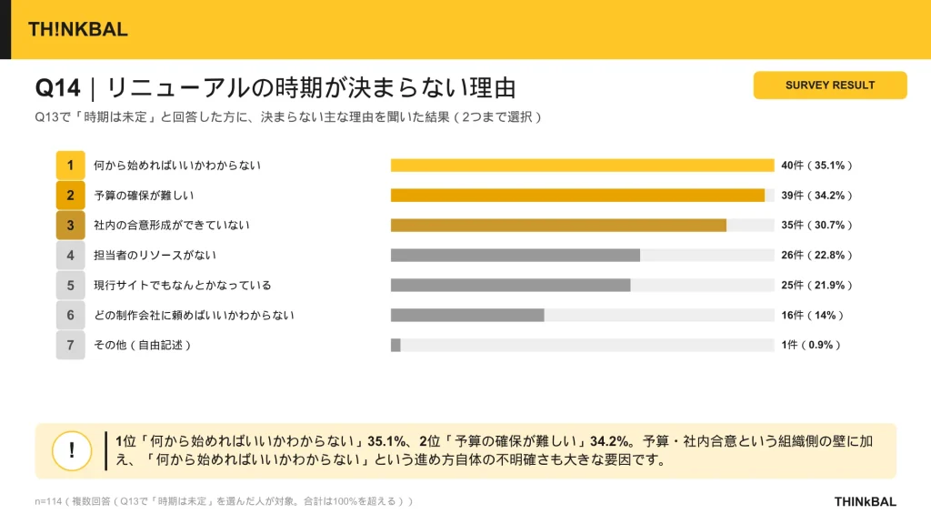 THINkBAL社独自アンケート結果②リニューアルの時期が決まらない理由