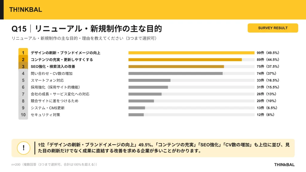 THINkBAL社独自アンケート結果②リニューアル・新規制作の主な目的