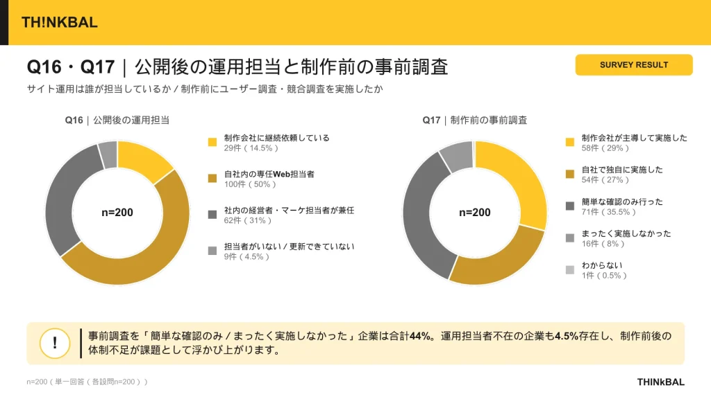 THINkBAL社独自アンケート結果②制作・リニューアル前のユーザー調査・競合調査の実施状況