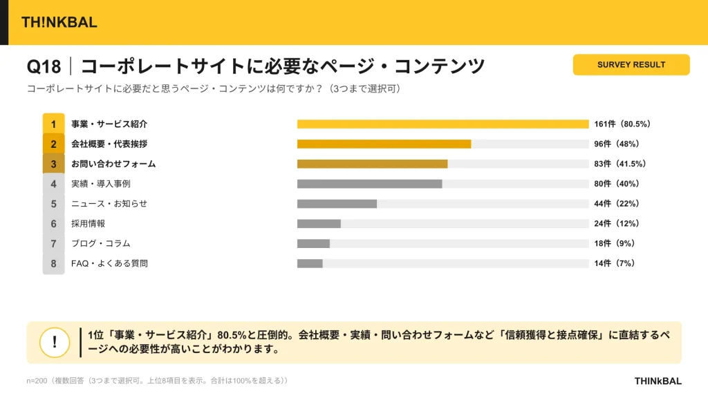 THINkBAL社独自アンケート結果②コーポレートサイトに必要なページ・コンテンツ