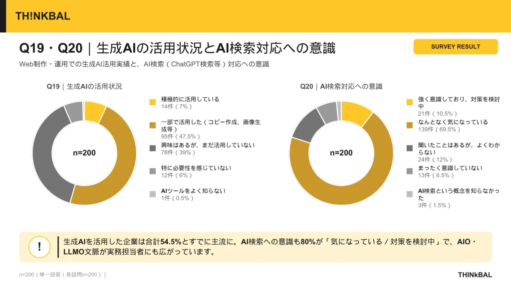 THINkBAL社独自アンケート結果②Webサイトの制作・運用での生成AI活用