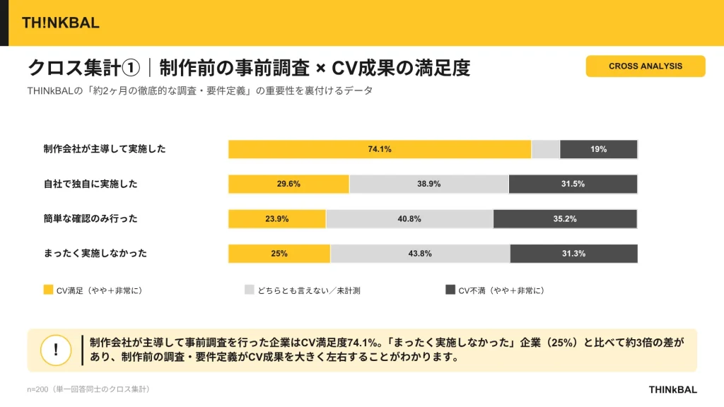 THINkBAL社独自アンケート結果②制作前の事前調査の実施状況別のCV成果の満足度