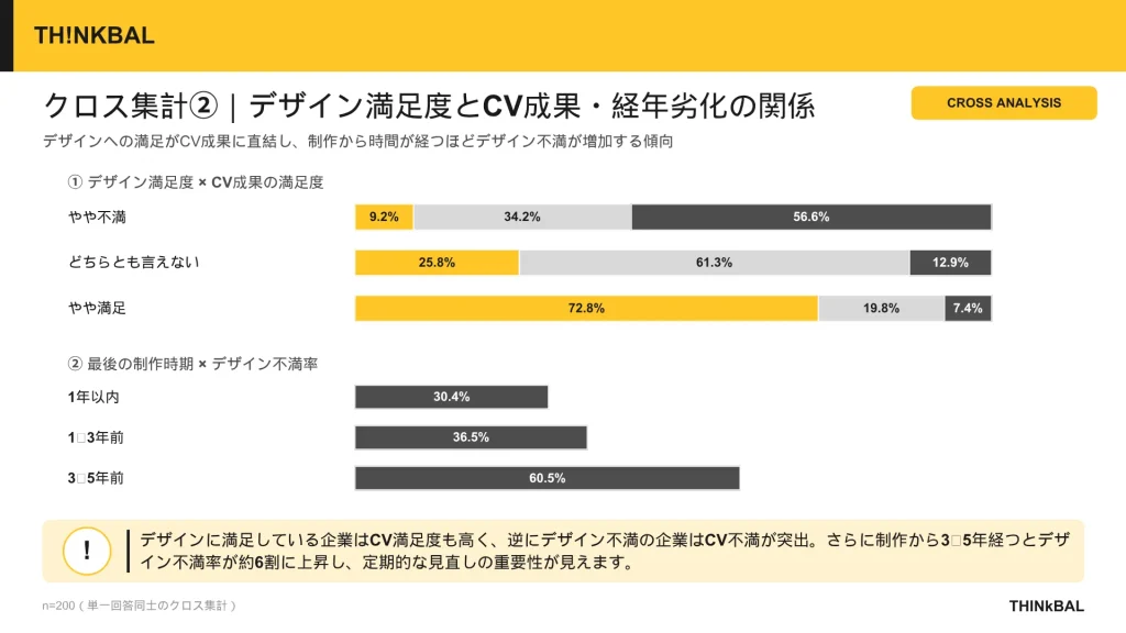 THINkBAL社独自アンケート結果②デザイン満足度別のCV成果の満足度