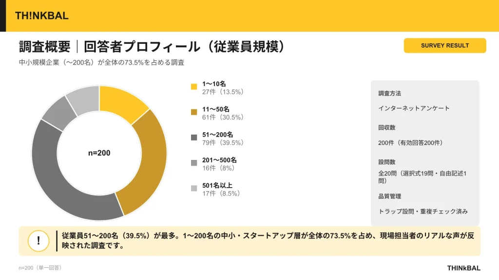 THINkBAL社独自アンケート結果②結果レポート記事_調査概要テーブルおよび従業員規模