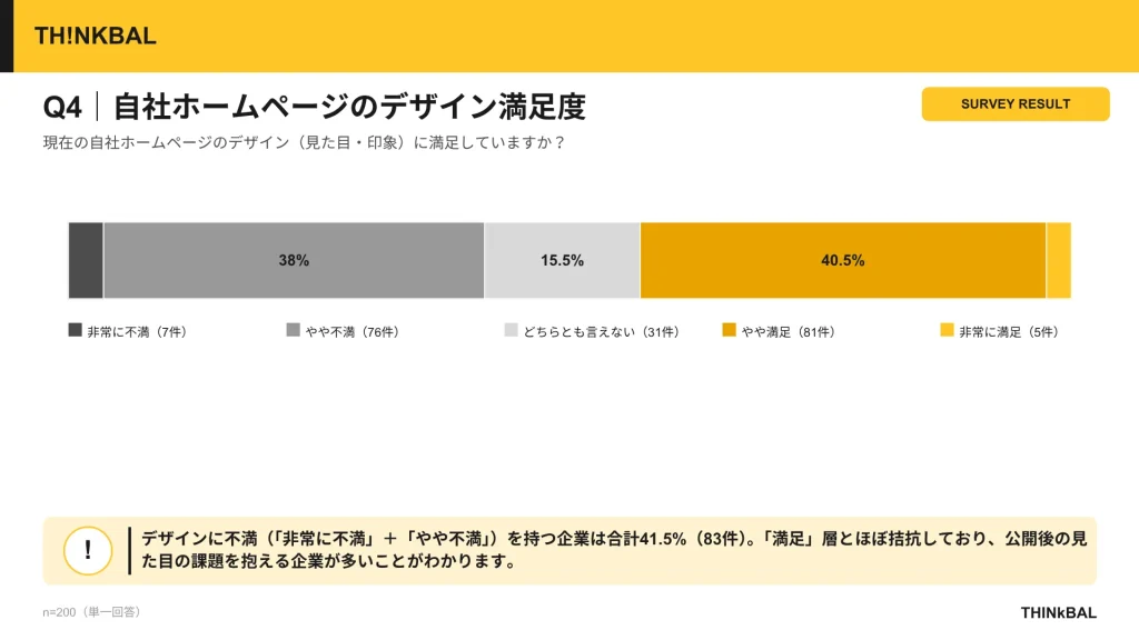 THINkBAL社独自アンケート結果②自社ホームページのデザイン満足度