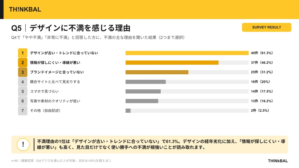 THINkBAL社独自アンケート結果②デザインに不満を感じる理由