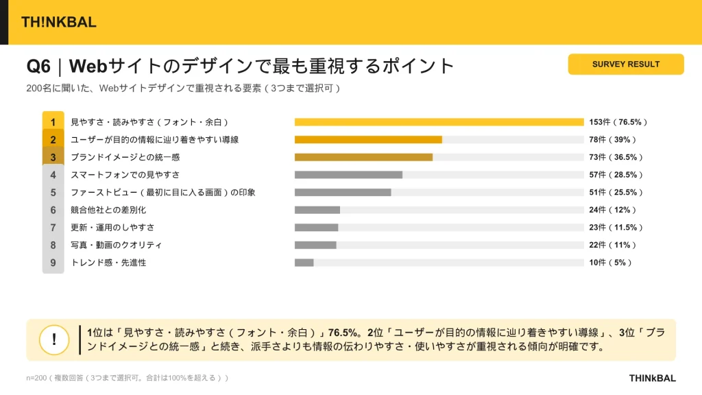 THINkBAL社独自アンケート結果②Webサイトのデザインで最も重視するポイント