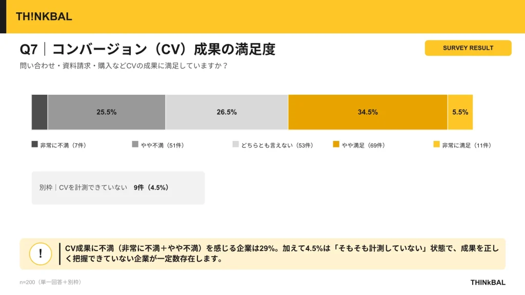 THINkBAL社独自アンケート結果②ホームページ経由のCV成果の満足度