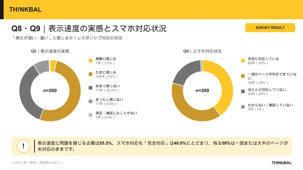 THINkBAL社独自アンケート結果②自社サイトの表示速度の実感