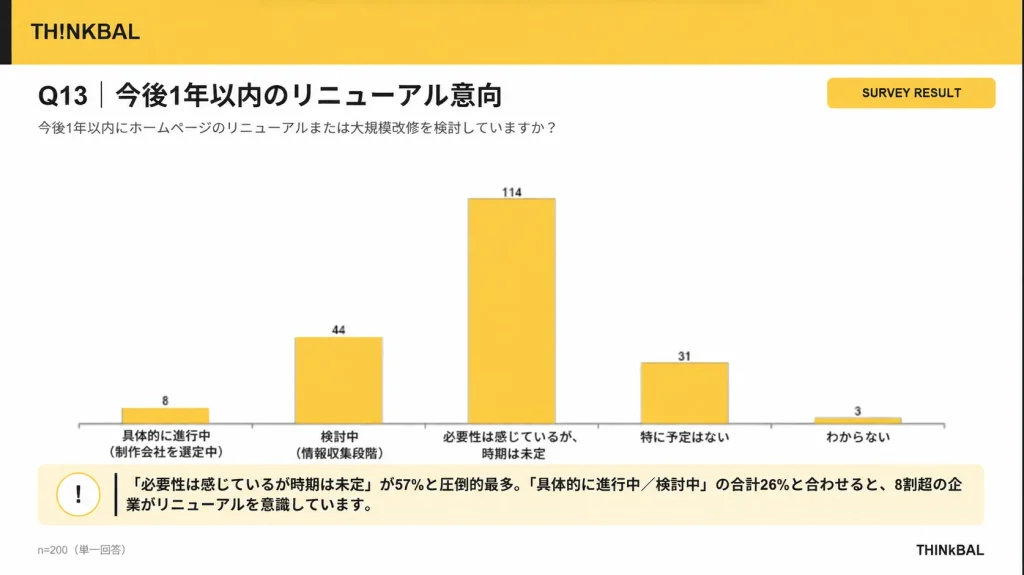THINkBAL社独自アンケート結果②今後1年以内のリニューアル意向_1