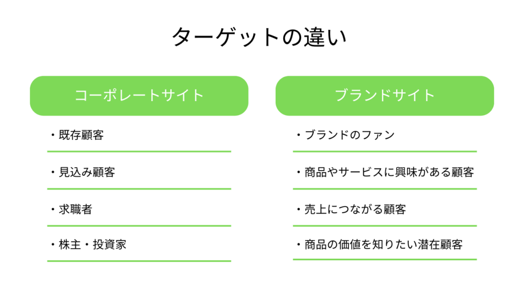 ブランドサイトとコーポレートサイトのターゲットの違い