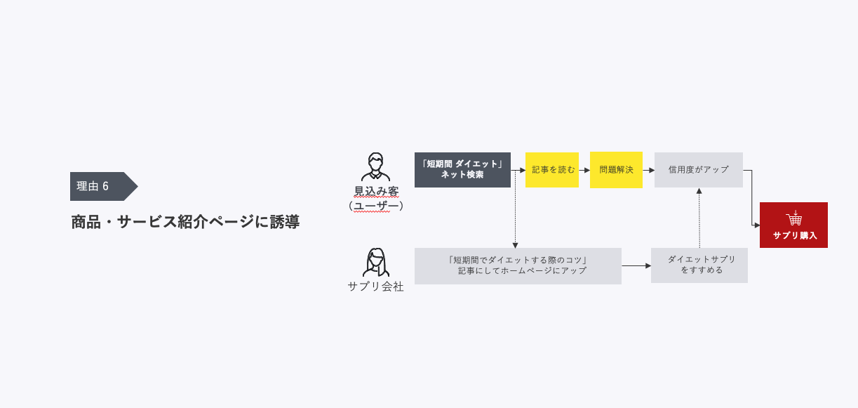 商品サービスの紹介やユーザーのための課題解決